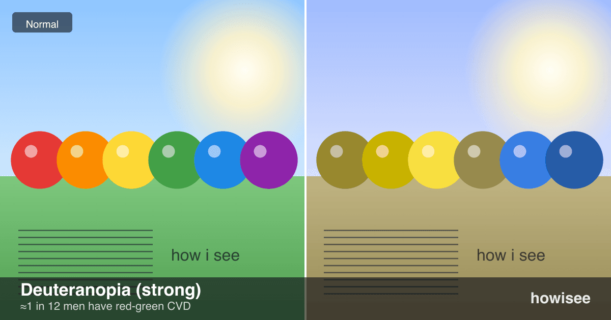 A before/after showing Deuteranopia (strong): a normal scene on the left, the same scene as seen with Deuteranopia (strong) on the right