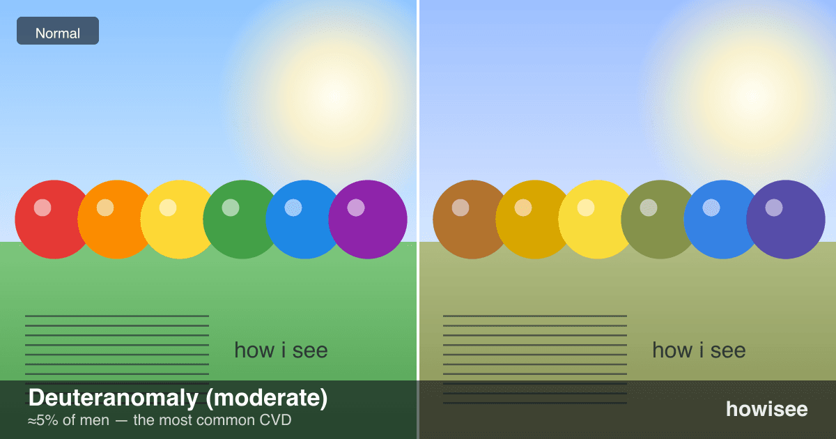 A before/after showing Deuteranomaly (moderate): a normal scene on the left, the same scene as seen with Deuteranomaly (moderate) on the right