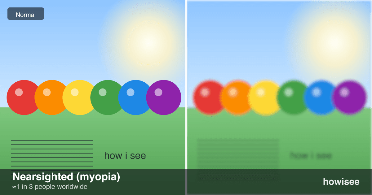 A before/after showing Nearsighted (myopia): a normal scene on the left, the same scene as seen with Nearsighted (myopia) on the right