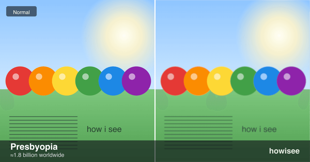 A before/after showing Presbyopia: a normal scene on the left, the same scene as seen with Presbyopia on the right