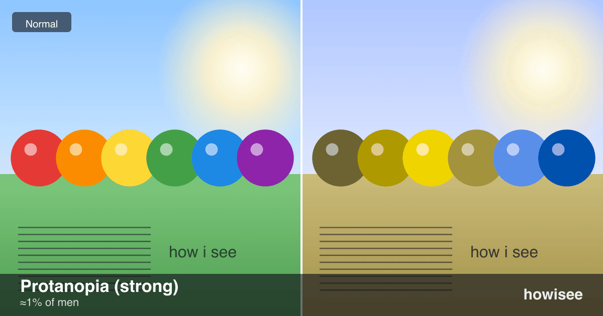 A before/after showing Protanopia (strong): a normal scene on the left, the same scene as seen with Protanopia (strong) on the right